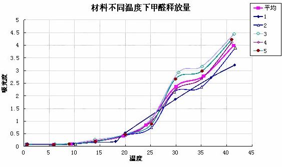夏季室內(nèi)悶悶的有異味，可能是甲醛已找上門